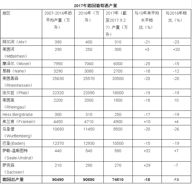 2017年關(guān)于德國(guó)、歐盟葡萄酒大數(shù)據(jù)匯總